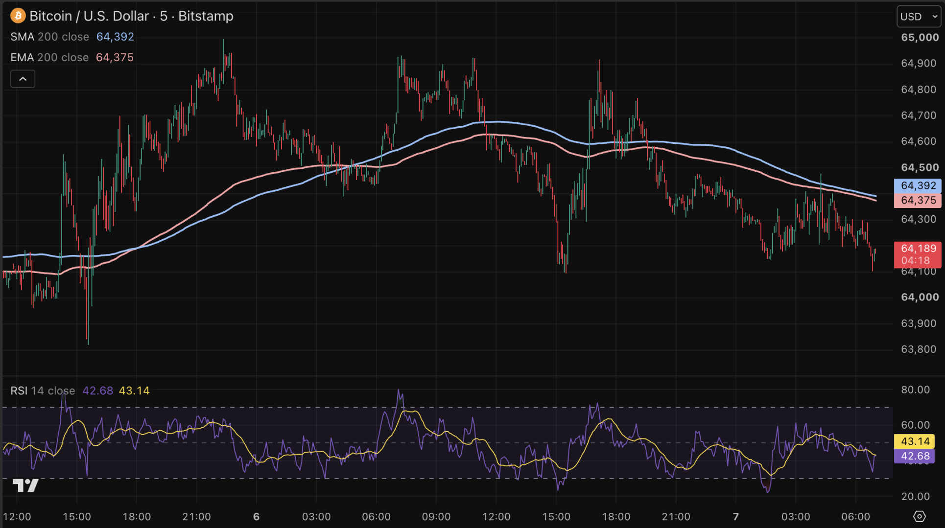Bitcoin steunt op 64.000 dollar.