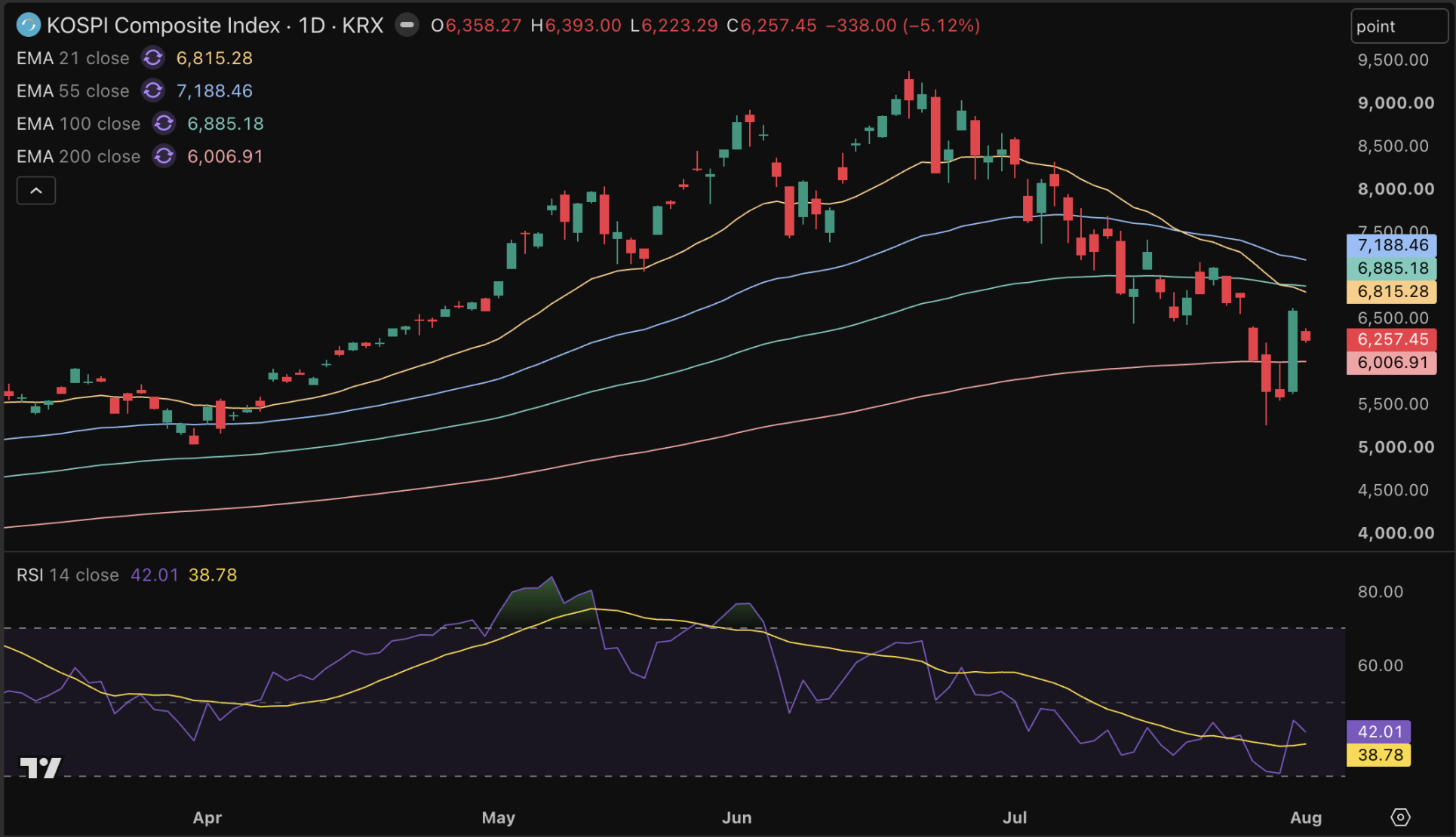 Morgan Stanley ziet kansen voor stevig gedaalde Kospi-index.
