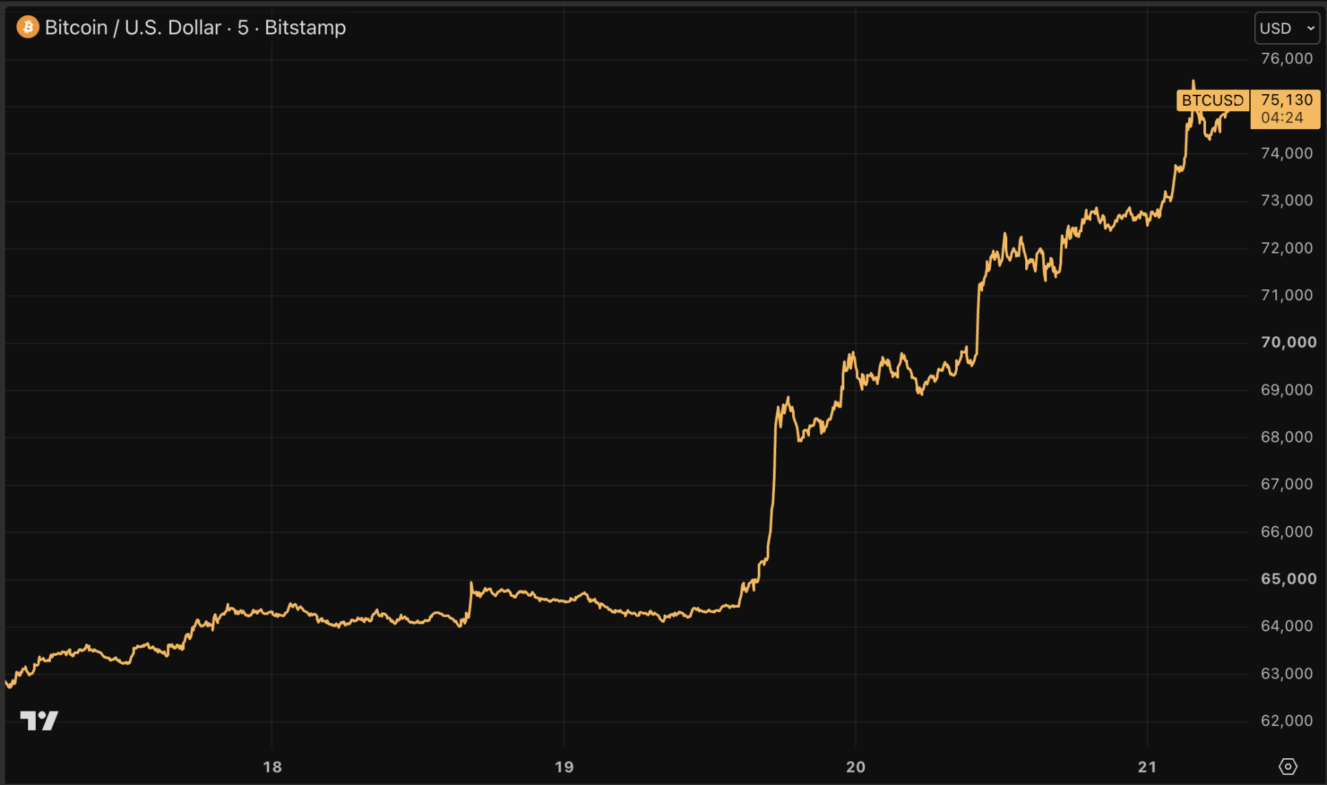 Bitcoin-Kurs legt in einer Woche um 13.000 Dollar zu