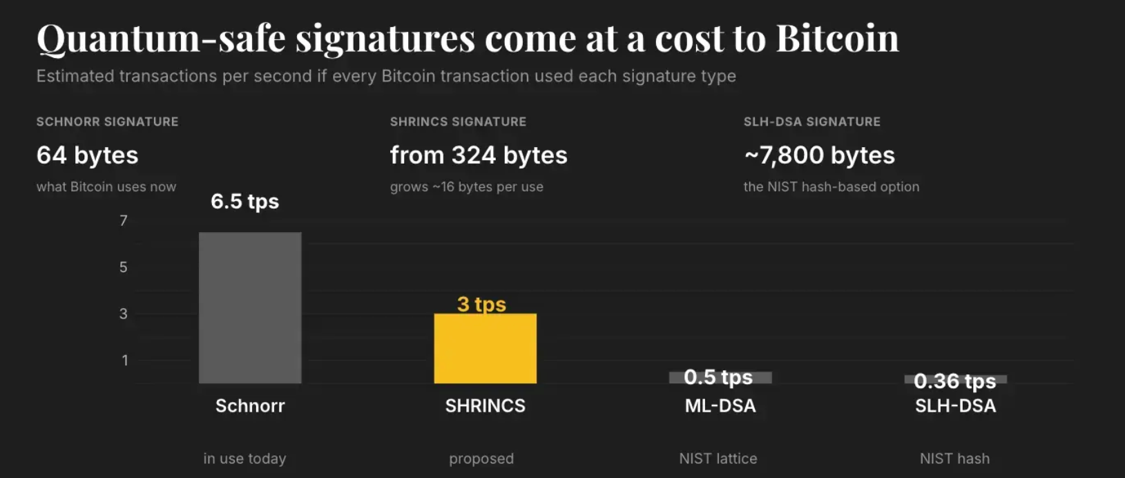 Grafik vergleicht die Transaktionsgeschwindigkeit von Bitcoin mit quantensicheren Signaturen SHRINCS und SLH-DSA.