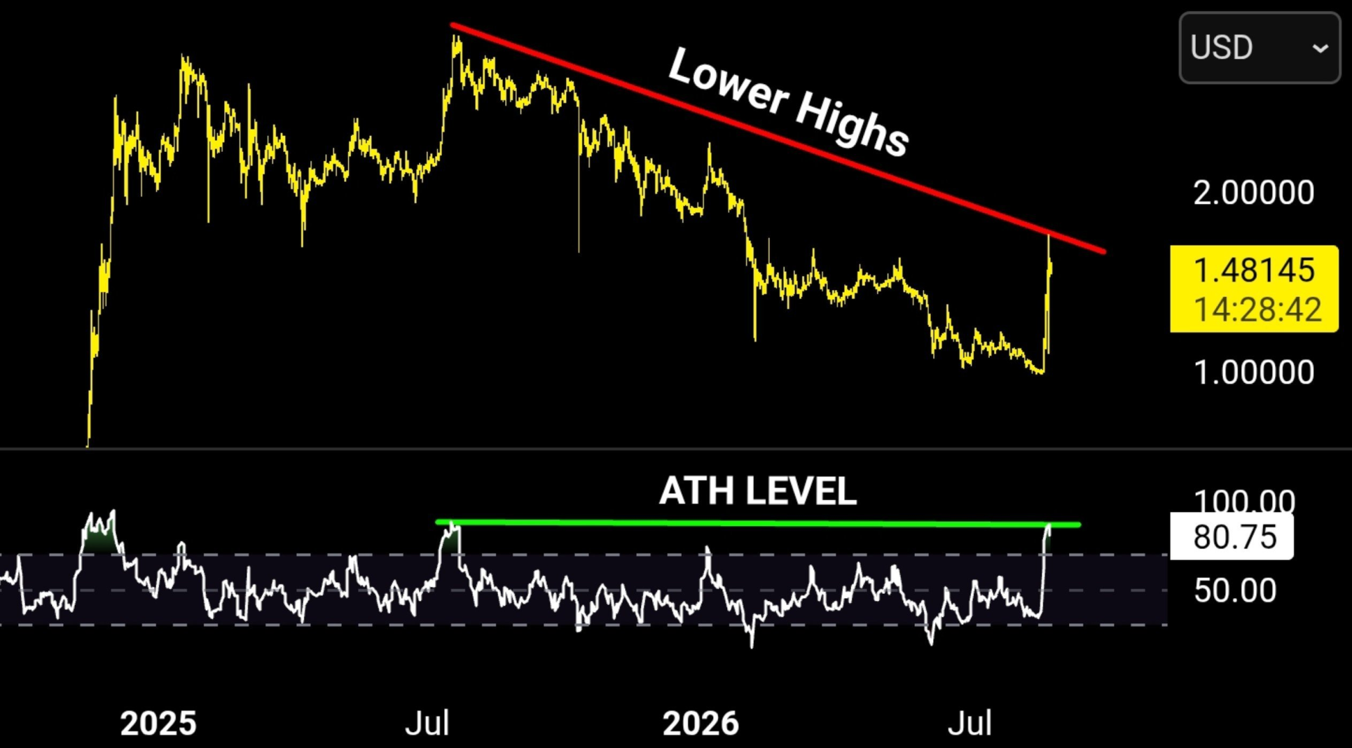 RSI steigt auf 88 Punkte