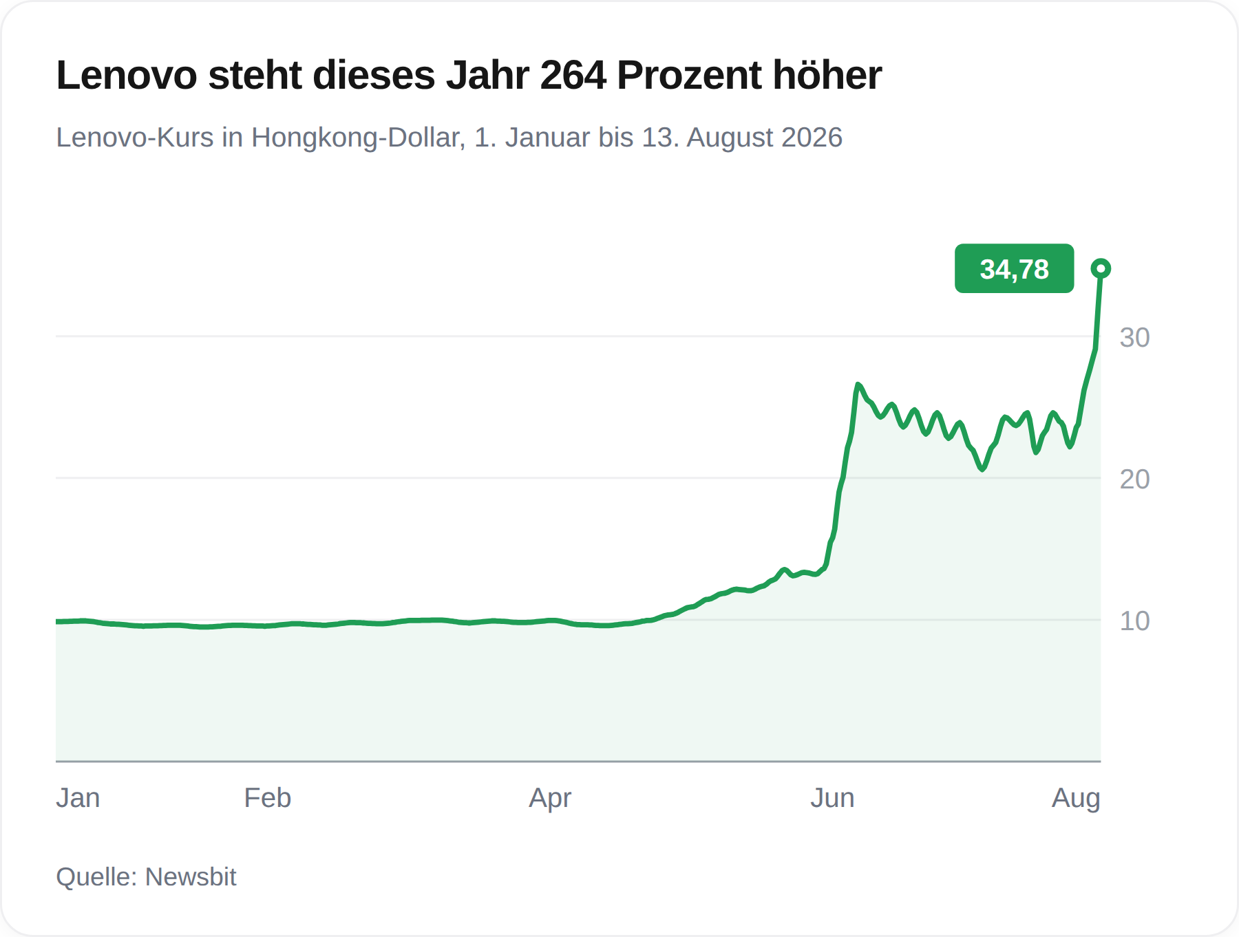 Chart des Lenovo-Kurses im Jahr 2026, von rund 10 Hongkong-Dollar im Frühjahr auf 34,78 Hongkong-Dollar am 13. August