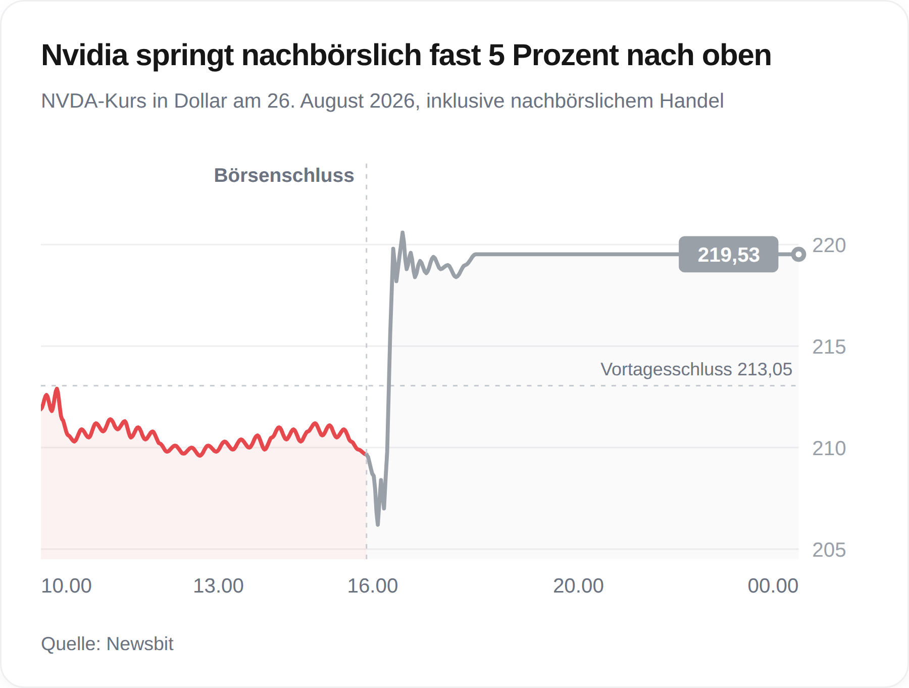 Chart des Nvidia-Kurses am 26. August 2026, mit einem Sprung auf 219,53 Dollar im nachbörslichen Handel