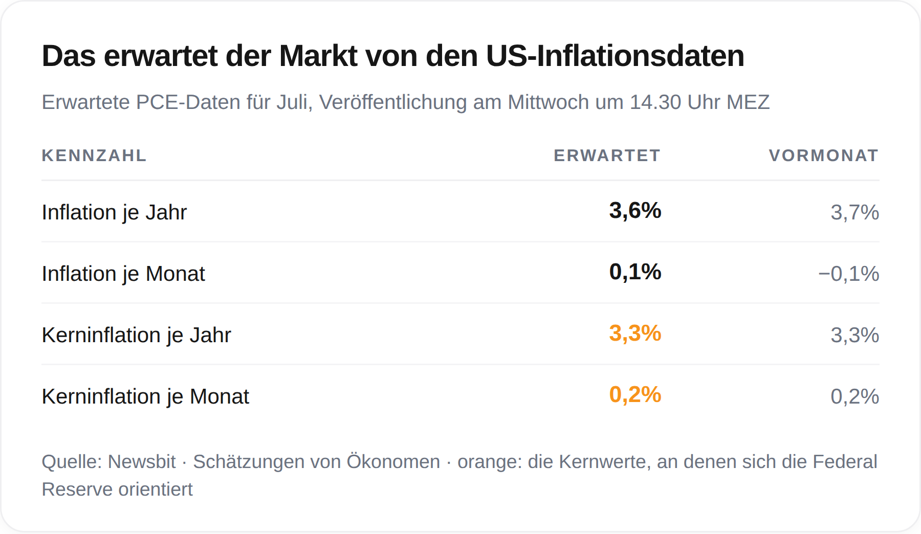Tabelle mit den erwarteten US-PCE-Inflationsdaten für Juli: 3,6 Prozent im Jahresvergleich und eine unveränderte Kerninflation von 3,3 Prozent
