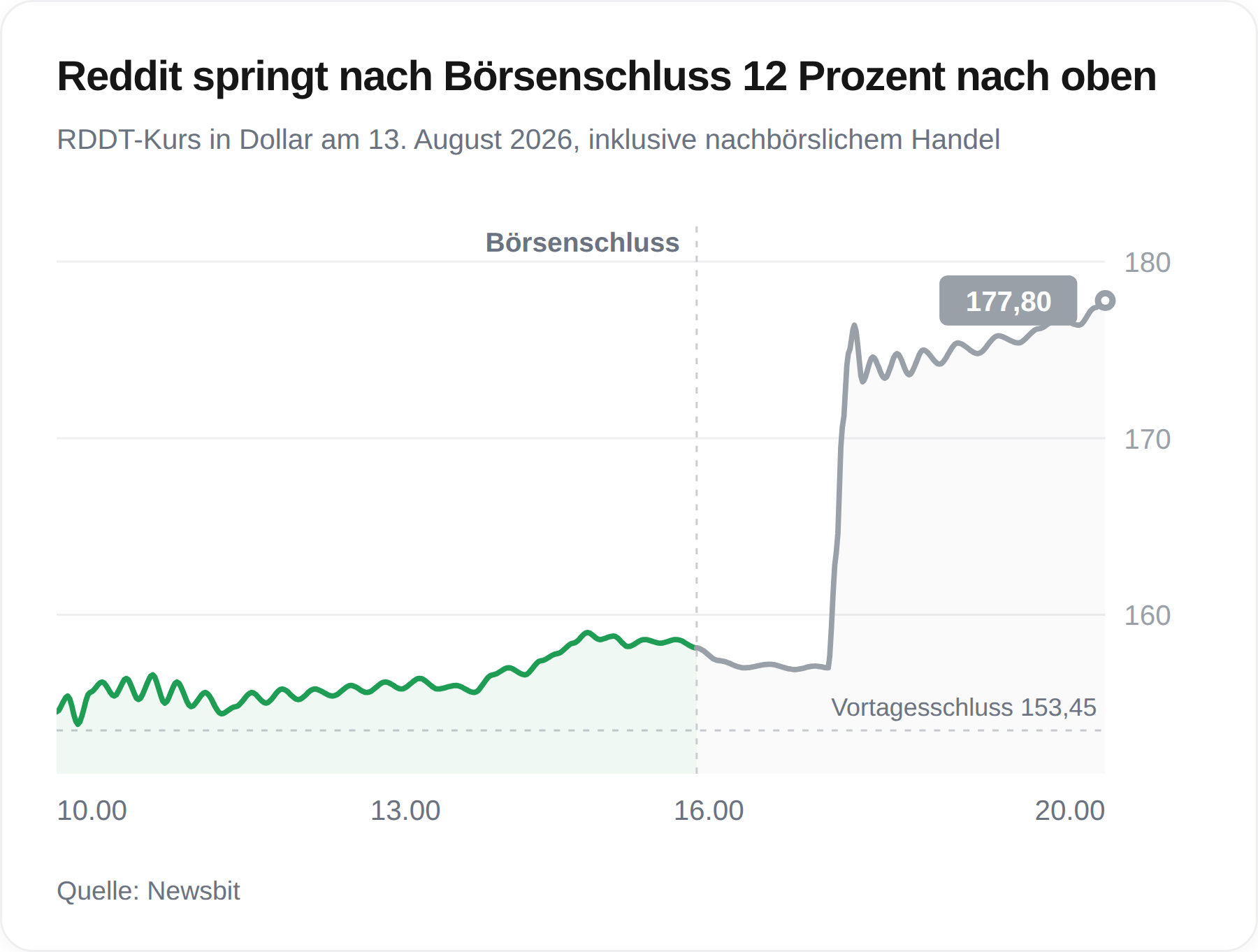 Chart des Reddit-Kurses am 13. August 2026 mit einem Sprung auf 177,80 Dollar im nachbörslichen Handel