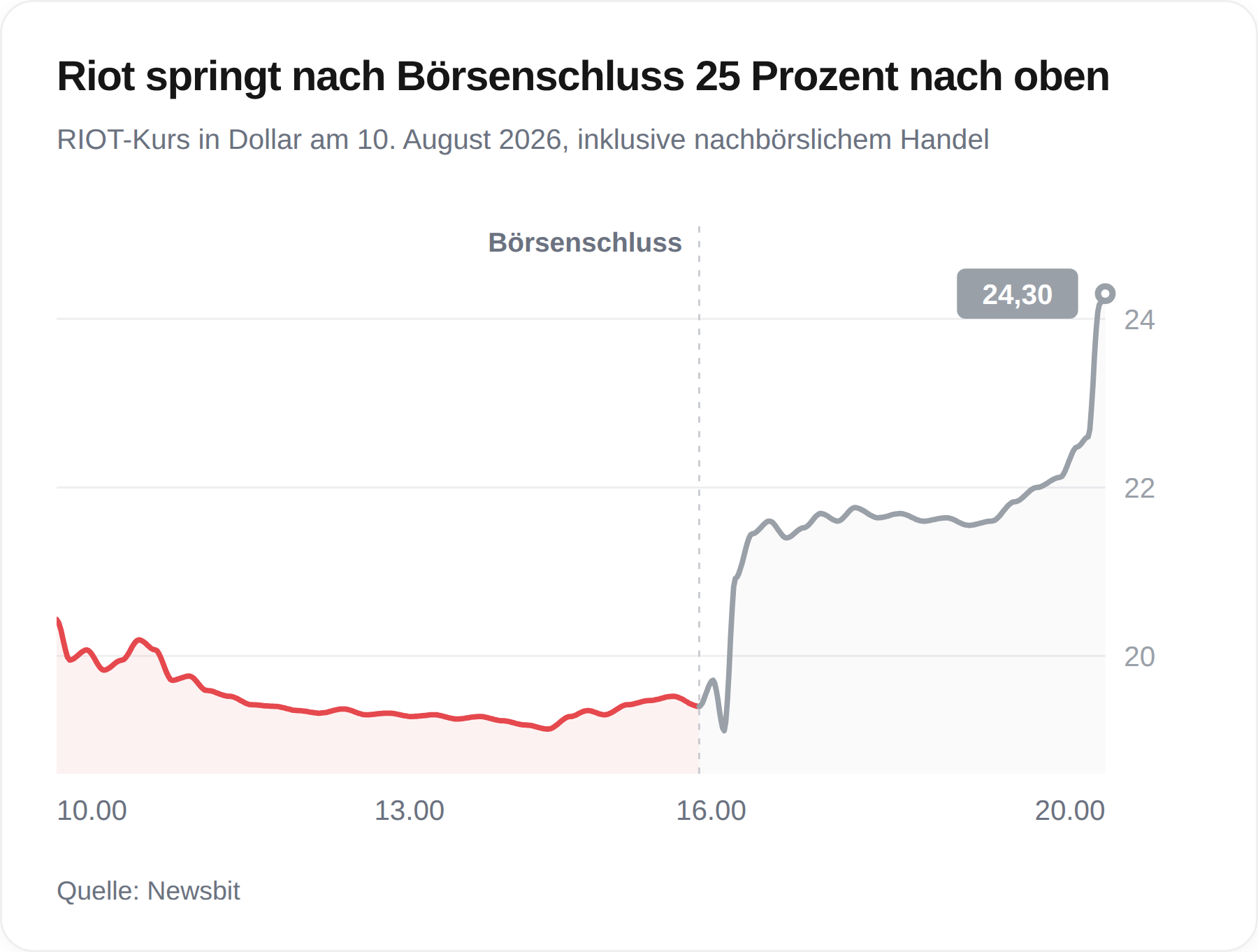 Chart des Kurses von Riot Platforms am 10. August 2026 mit einem Sprung auf 24,30 Dollar im nachbörslichen Handel