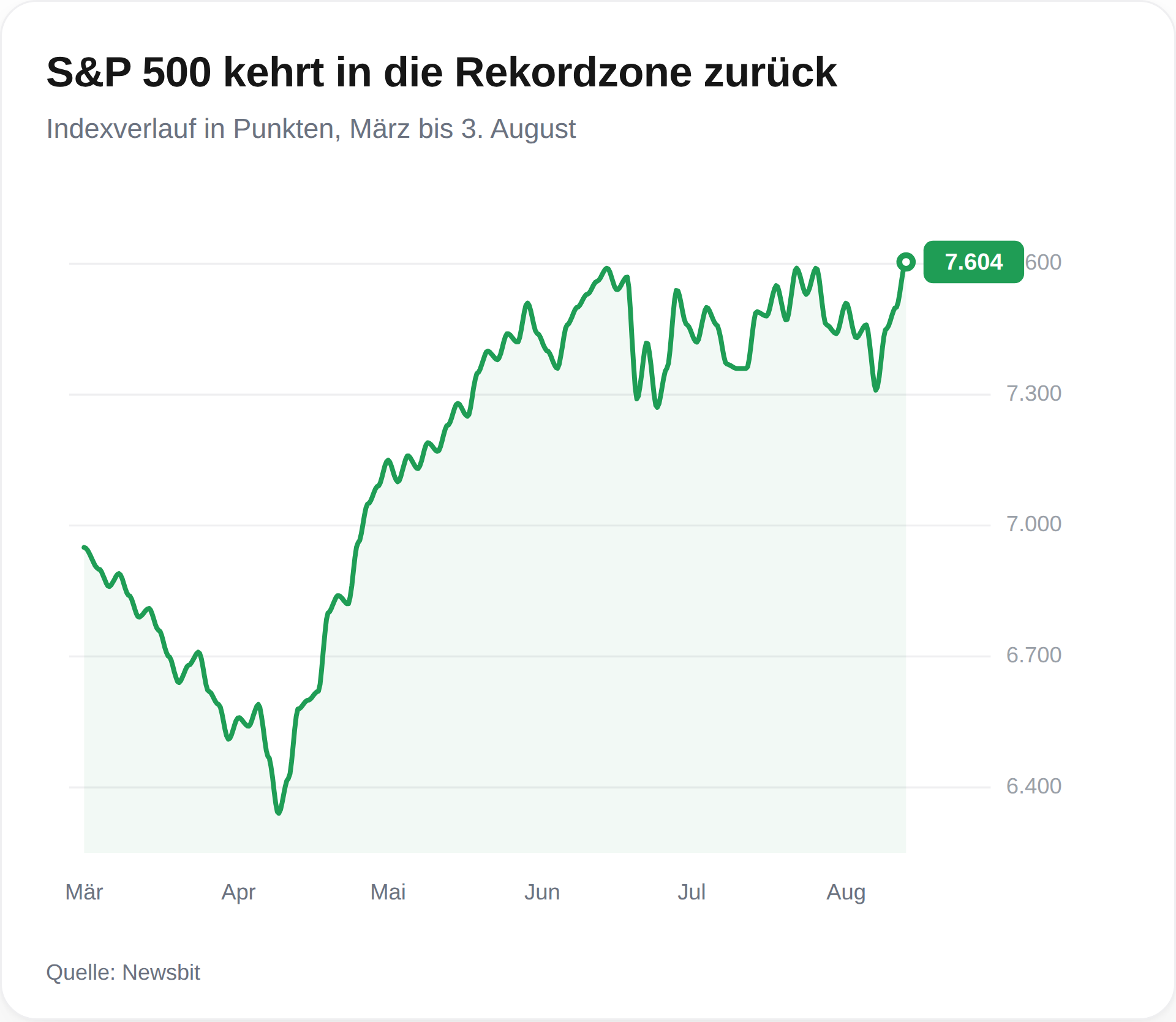 S&P 500 rekordzone