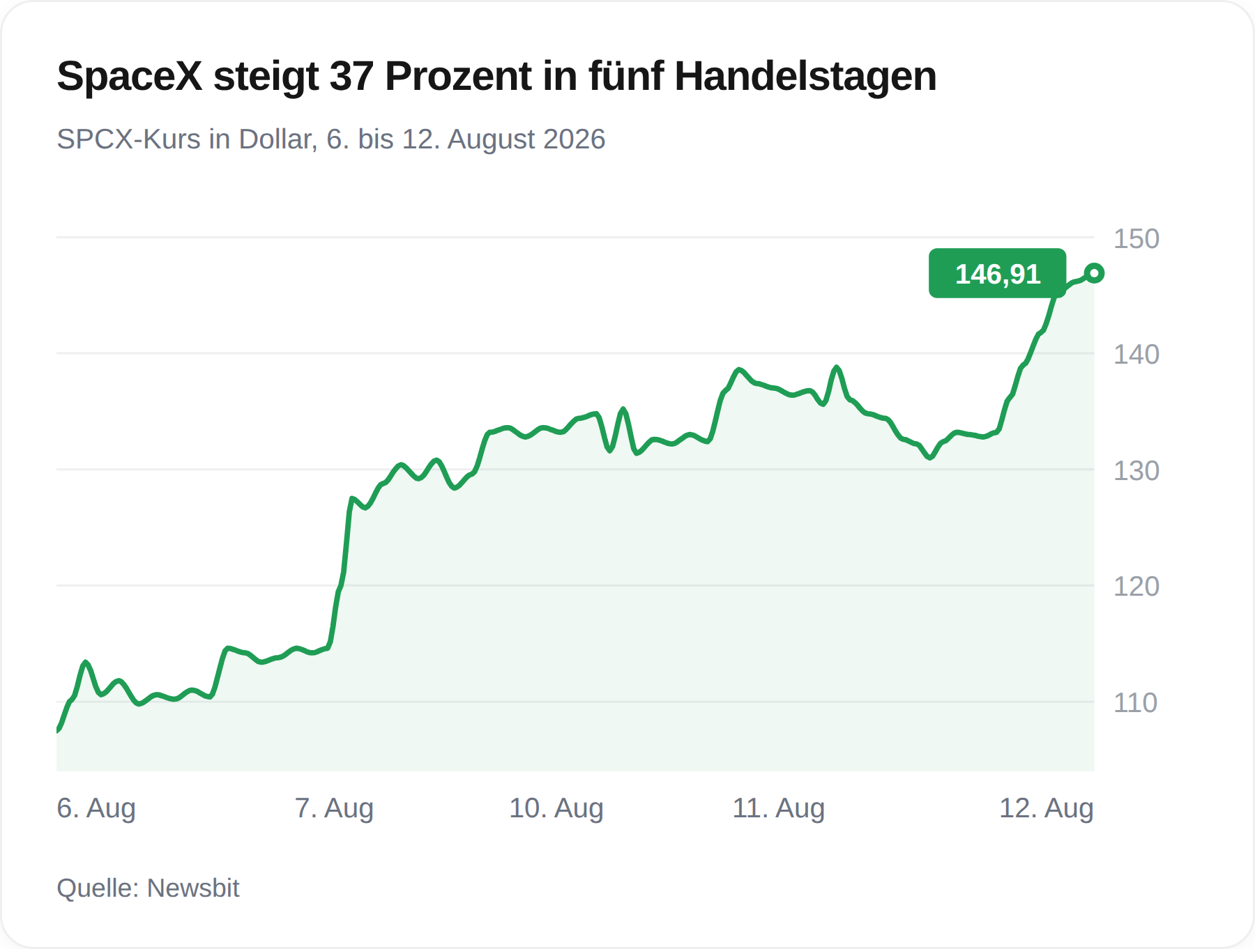 Grafik des SpaceX-Kurses zwischen dem 6. und 12. August 2026, mit einem Anstieg von rund 107 auf 146,91 Dollar