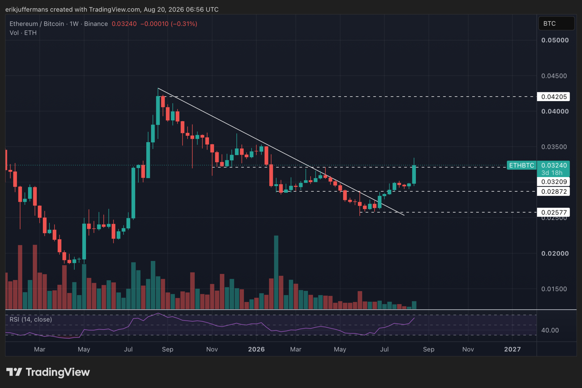 ETH/BTC durchbricht neuen Widerstand.