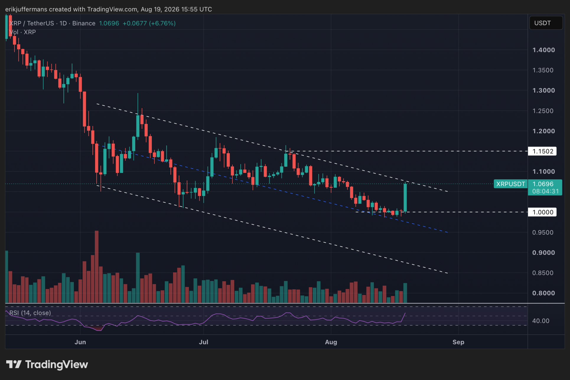 XRP dreht aus der Gefahrenzone nach oben.