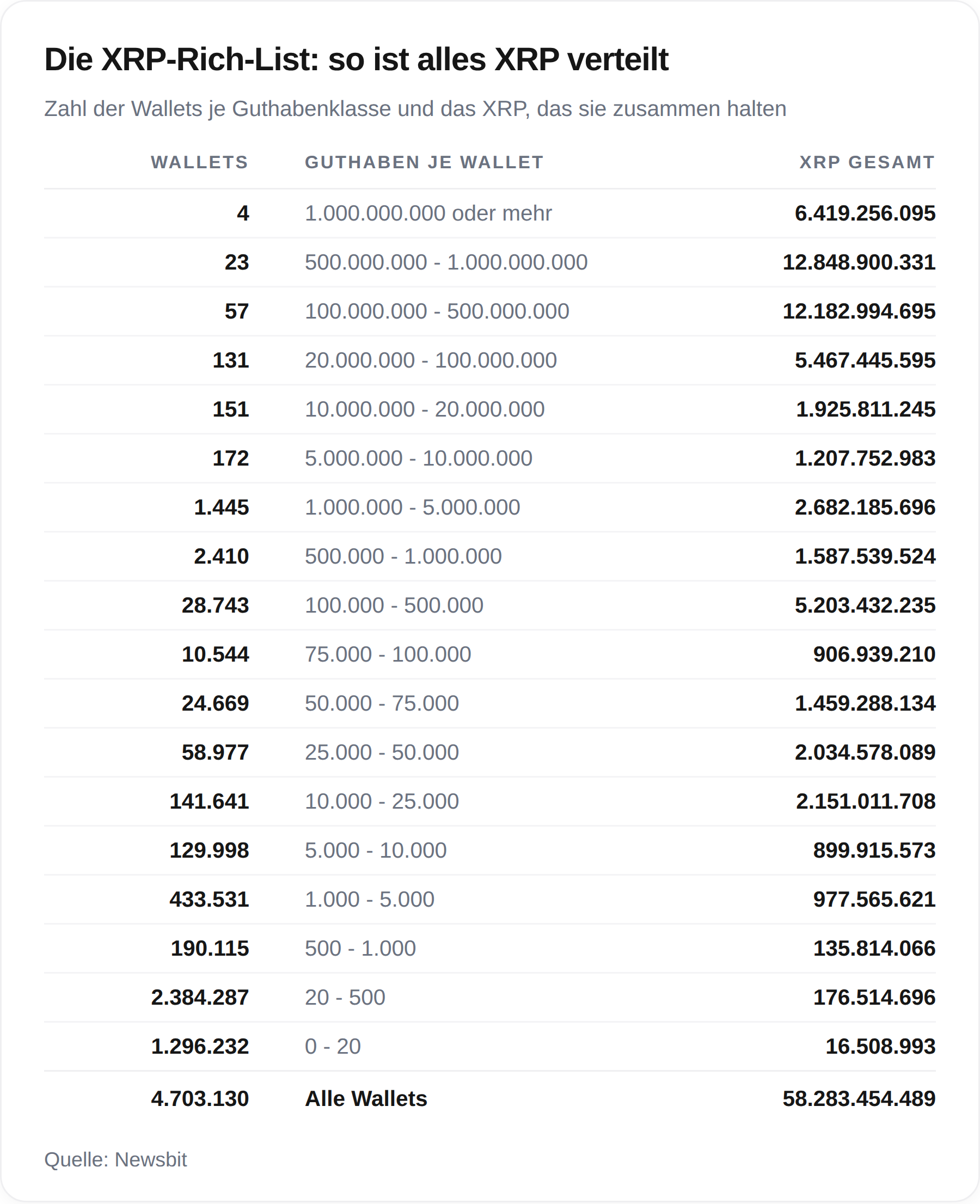 XRP richlist