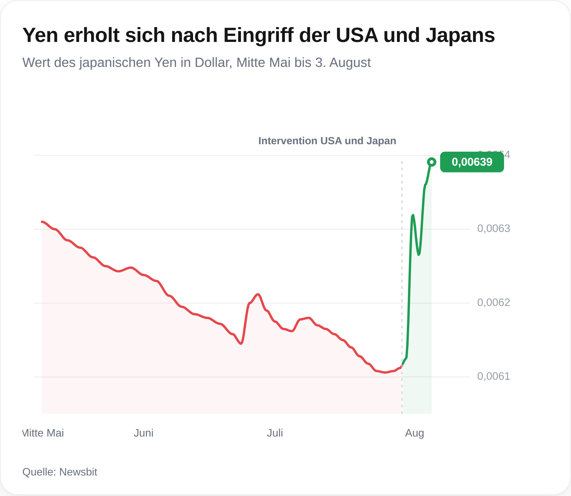 Yen erholt nach eingriff der USA