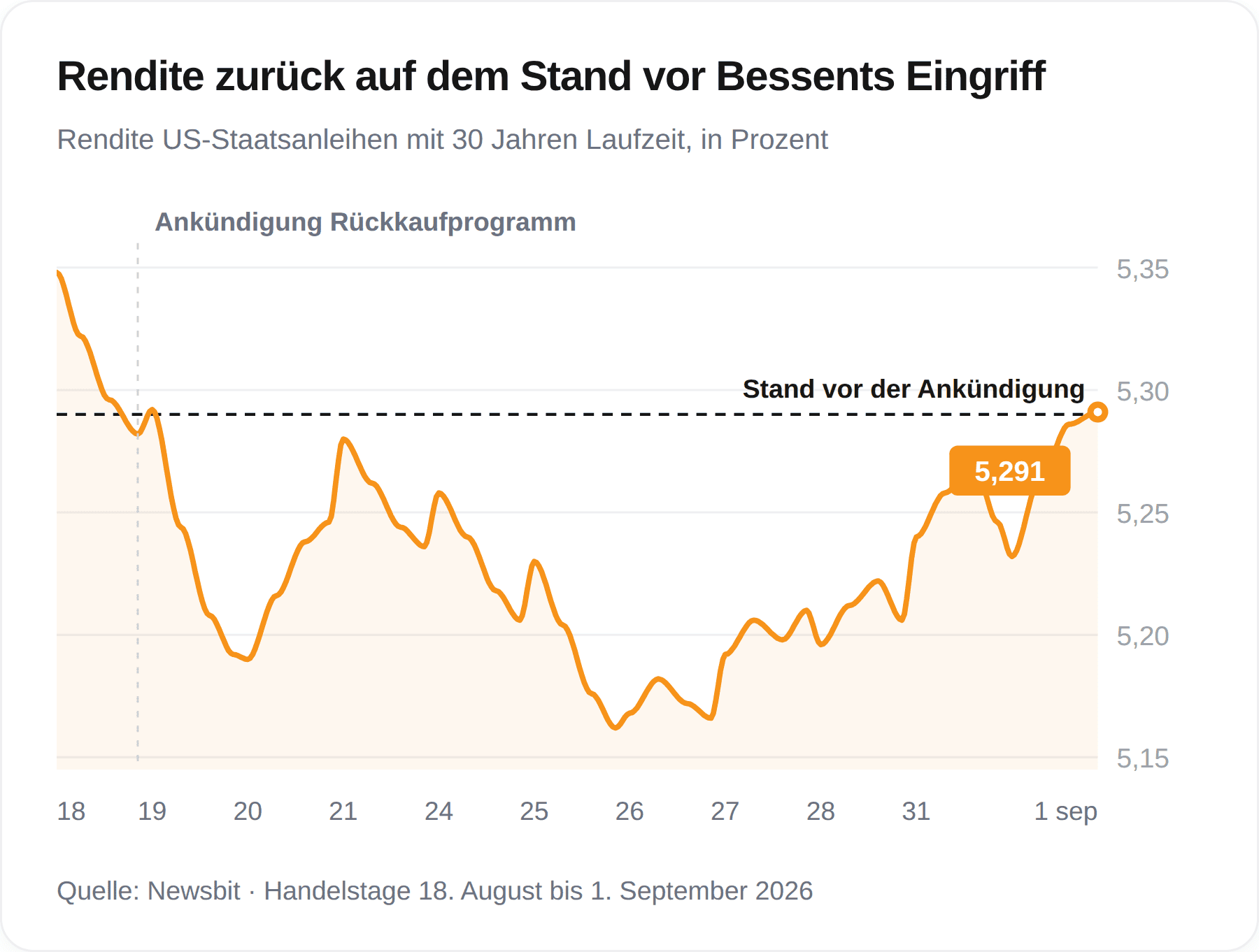 Grafik der Rendite 30-jähriger US-Staatsanleihen: Nach Bessents Eingriff fällt sie und kehrt anschließend auf 5,29 Prozent zurück