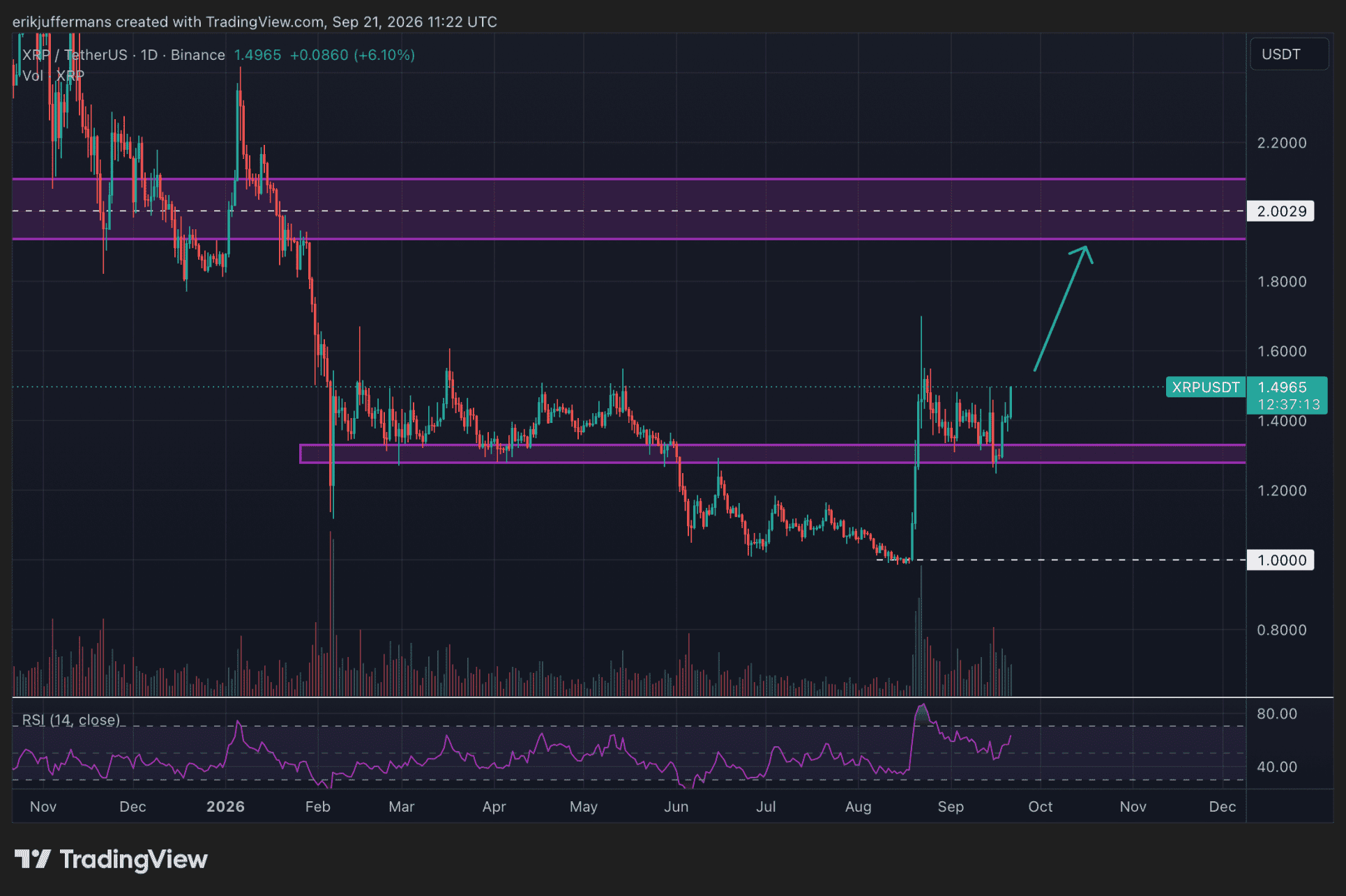 XRP notiert an einem Widerstand.