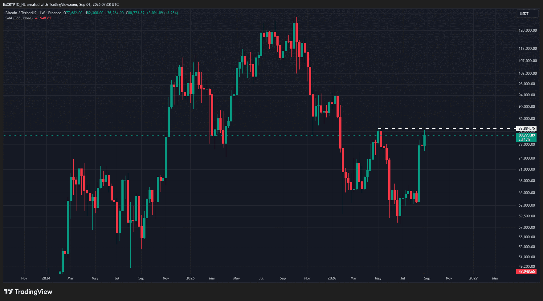 Bitcoin-Kurs nähert sich dem Hoch vom Mai. 