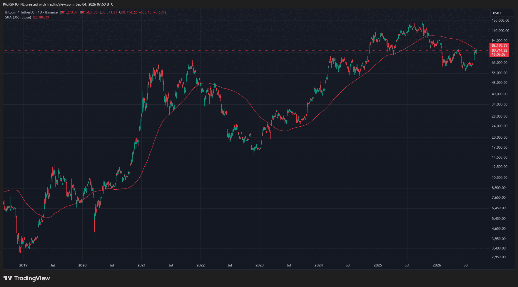 Bitcoin und der 365-Tage-Durchschnitt (rote Linie).