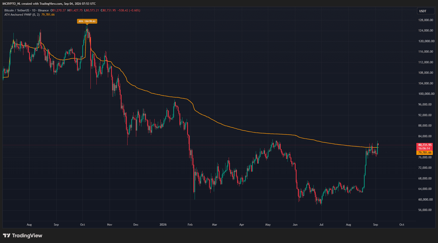 Bitcoin und der am ATH verankerte VWAP (gelbe Linie). 