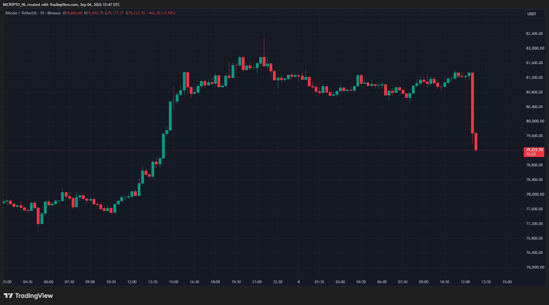 Bitcoin rutscht kräftig ab