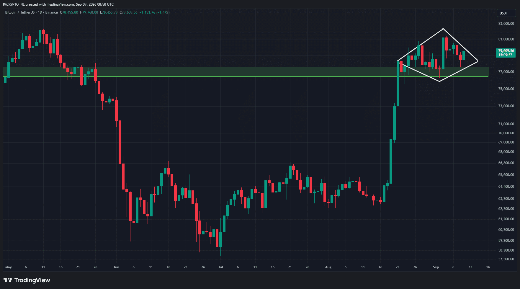 Bitcoin-Kurs steigt bis an die obere Begrenzung der Diamond-Top-Formation.