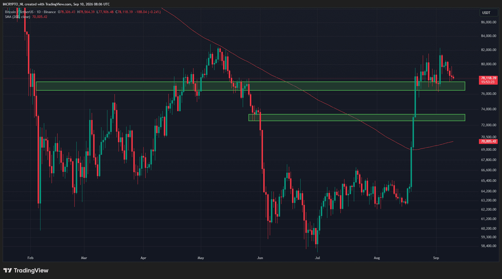 Bitcoin steht auf der Kippe.