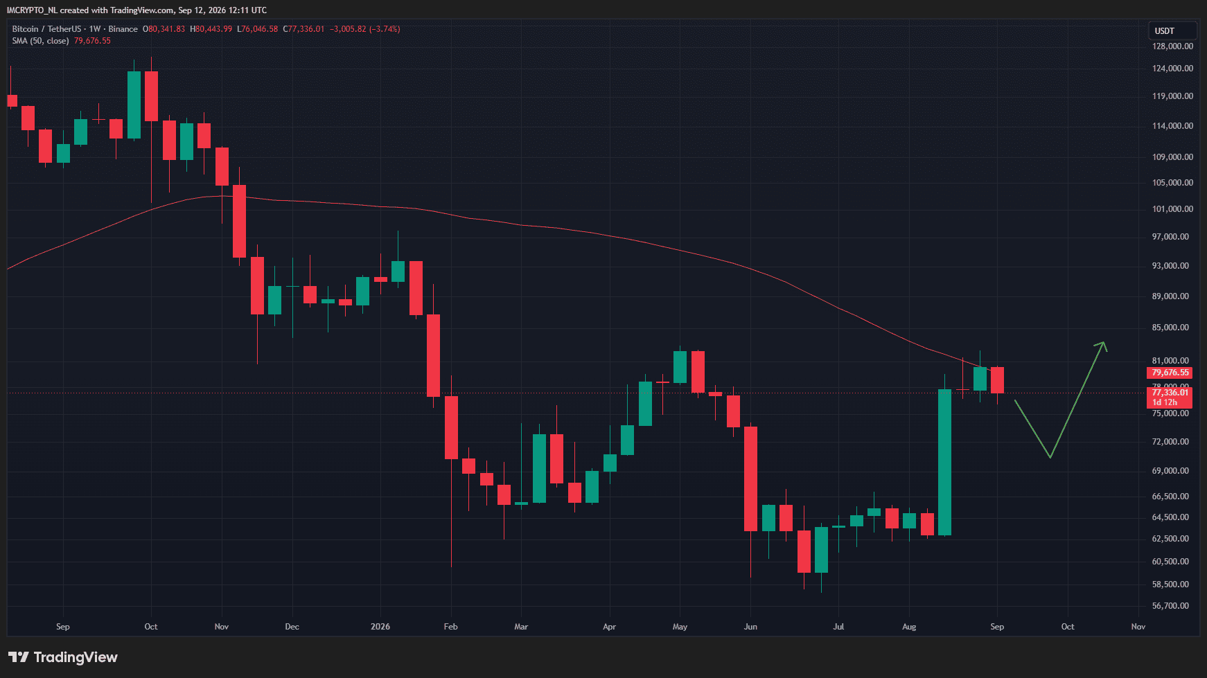 Der Wochenchart von Bitcoin.