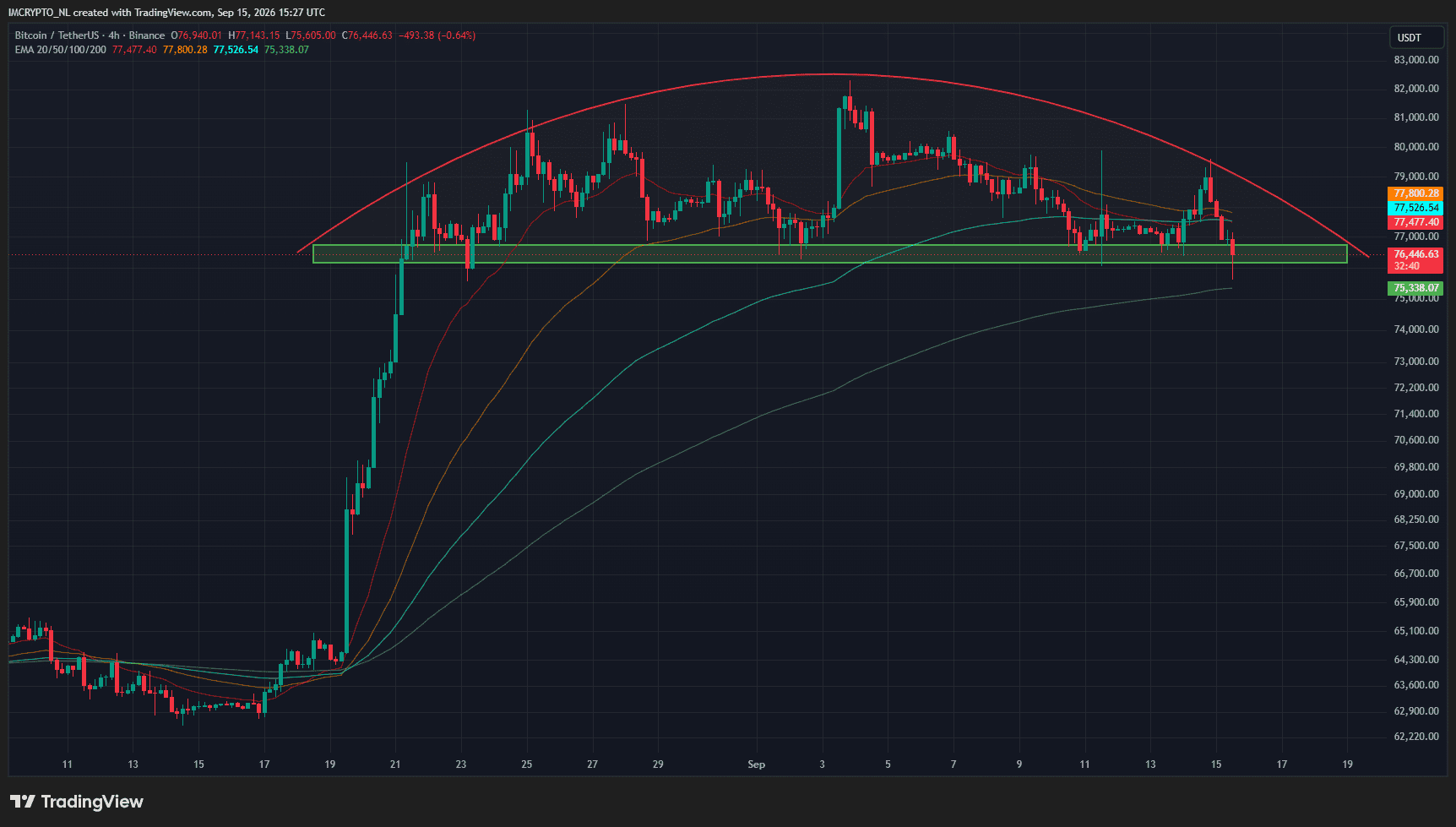 Der BTC-Kurs liegt derzeit an einem wichtigen Unterstützungsniveau.