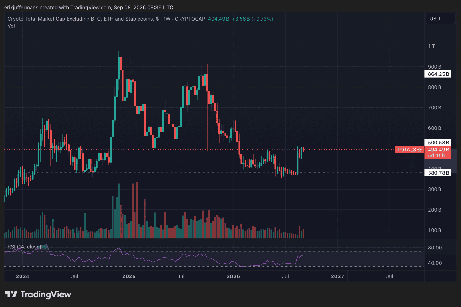 Altcoin-Markt steigt um 30 Prozent. 