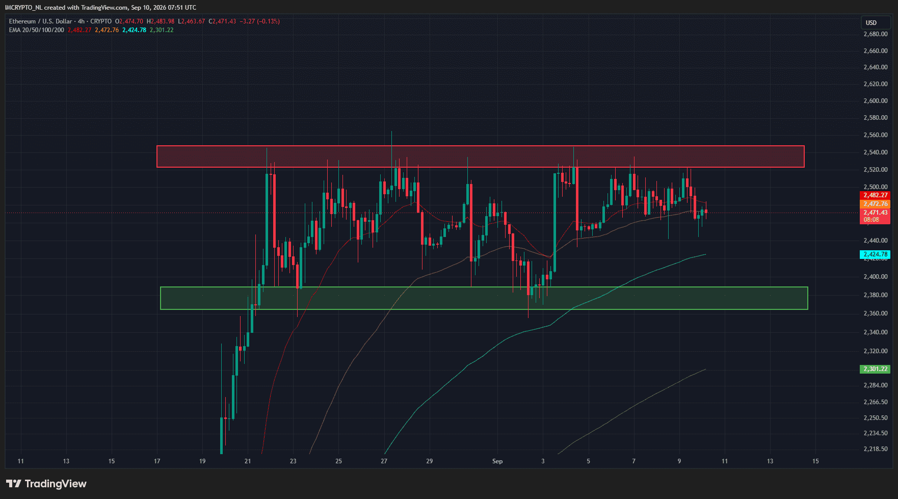 Der Vier-Stunden-Chart von Ethereum.