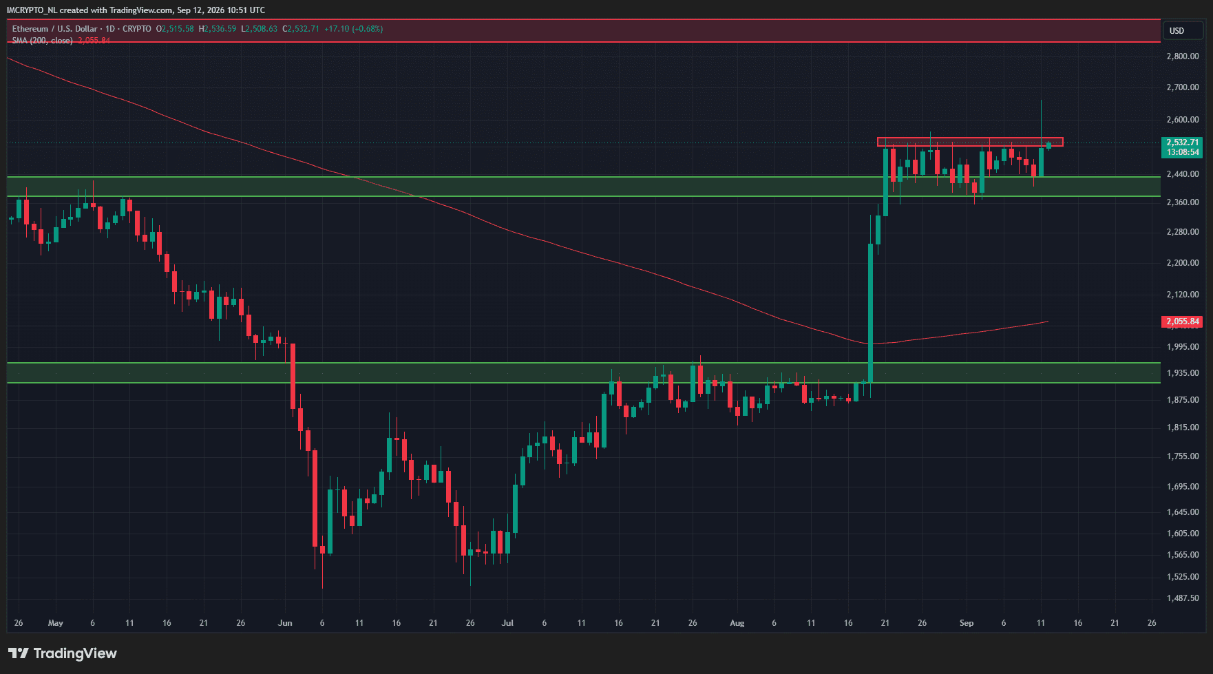 Ethereum-Anleger wurden kalt erwischt.
