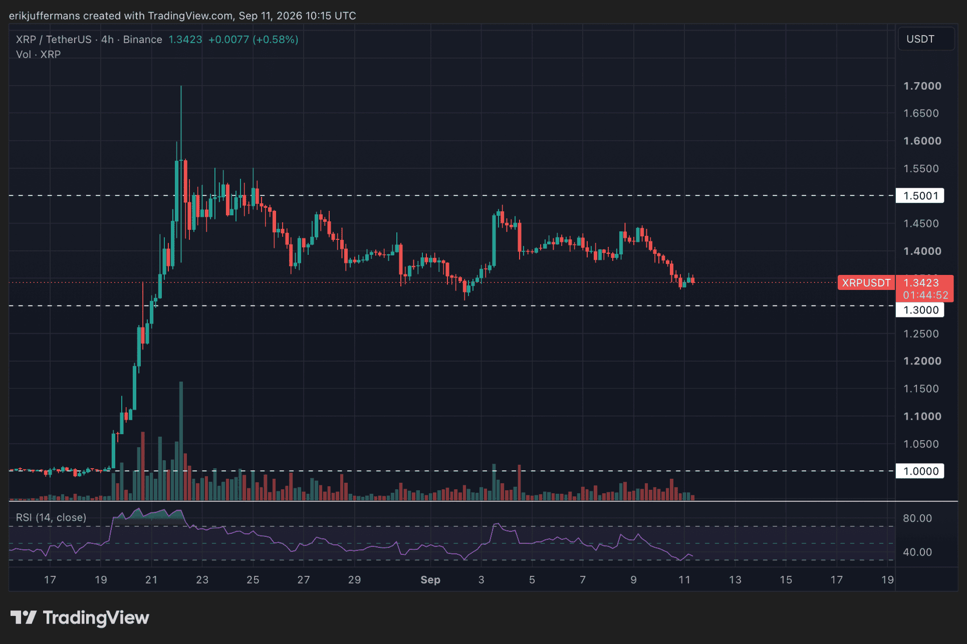 Kurzfristiges Chartbild von XRP.