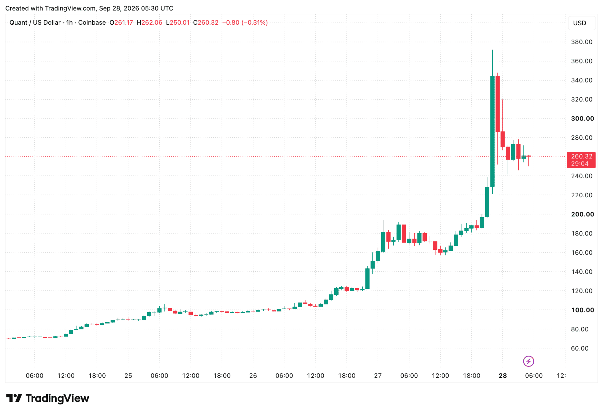Quant-Kurs legt kräftig zu