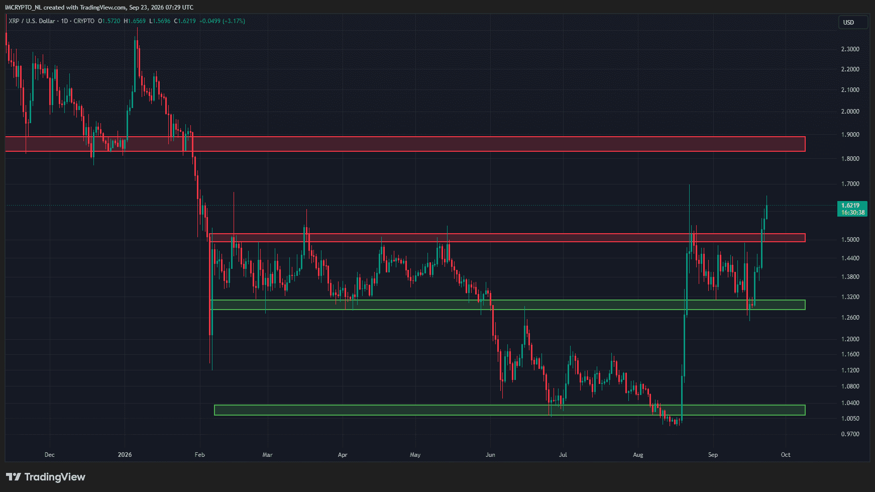 XRP legt nach dem Durchbruch über den Widerstand weiter zu.