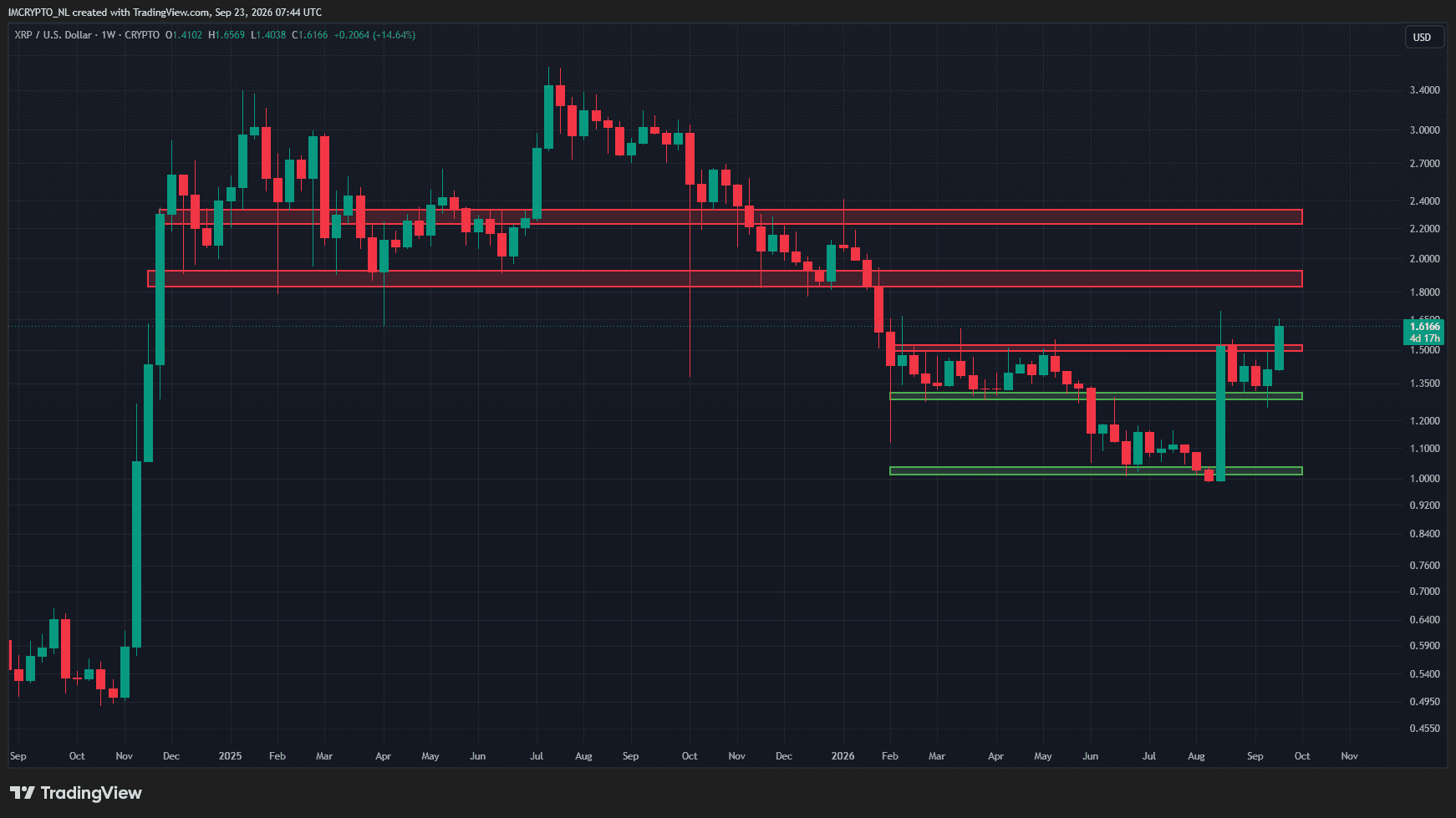 Das übergeordnete Bild bei XRP.