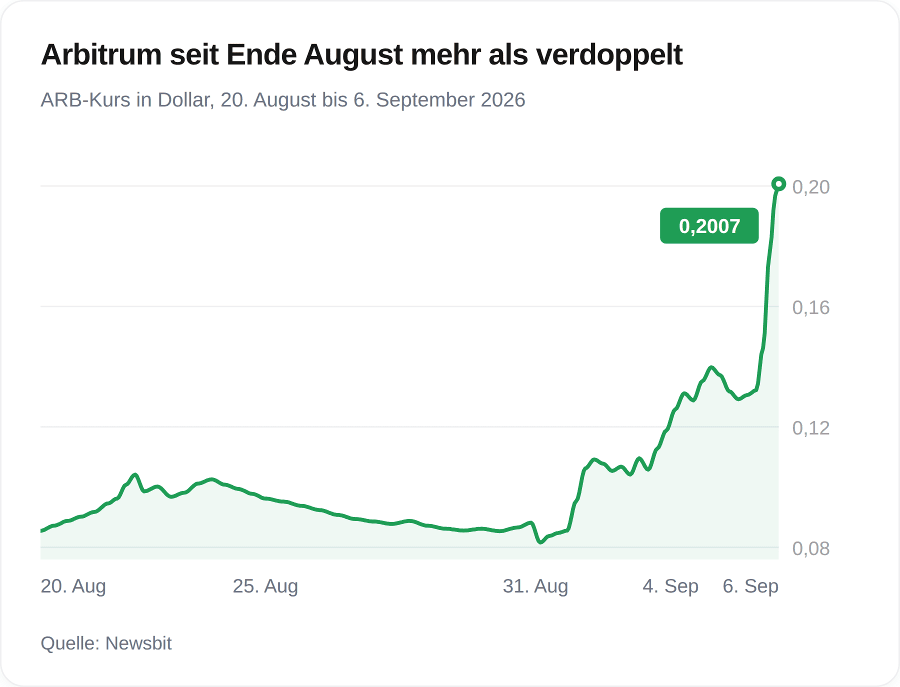 Grafik des Arbitrum-Kurses zwischen dem 20. August und dem 6. September 2026, mit einem Anstieg von rund 0,082 auf 0,2007 Dollar