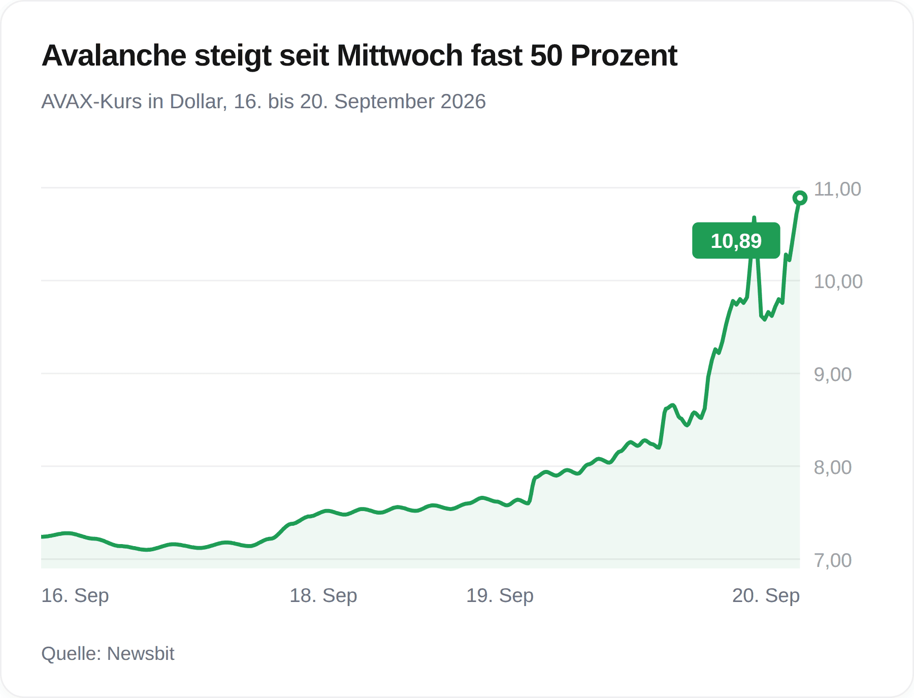 Grafik des Avalanche-Kurses zwischen dem 16. und 20. September 2026, mit einem Anstieg von rund 7,25 auf 10,89 Dollar