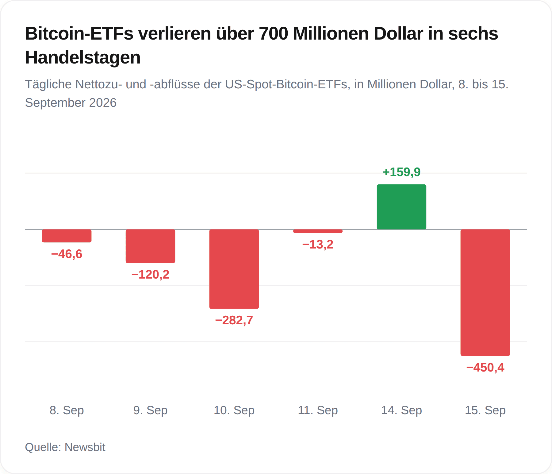 Die Bilanz der US-amerikanischen Bitcoin-ETFs seit dem 8. September.