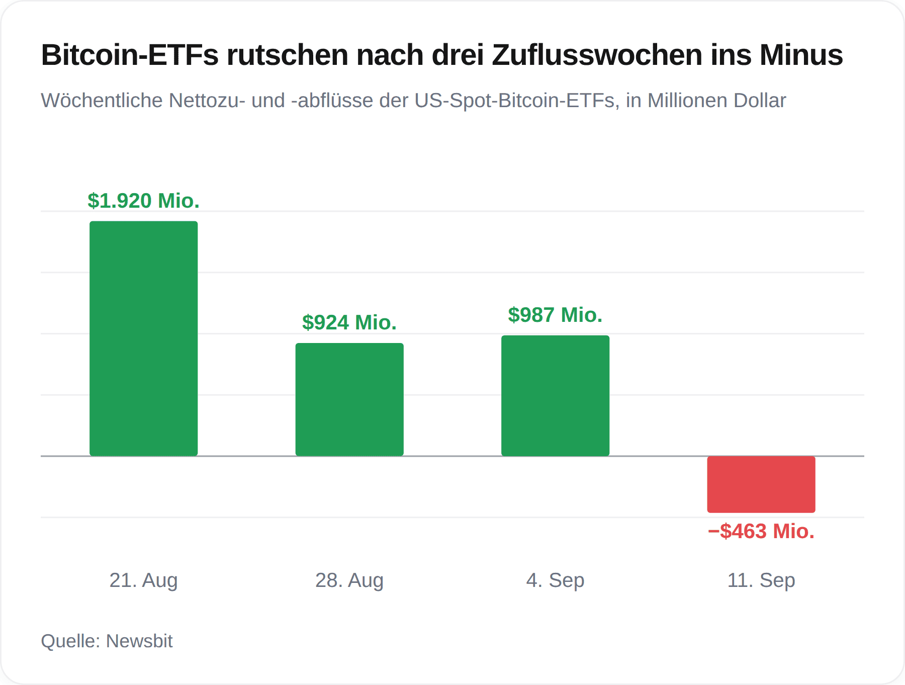 Bitcoin-ETFs verzeichnen nach drei Wochen wieder Abflüsse