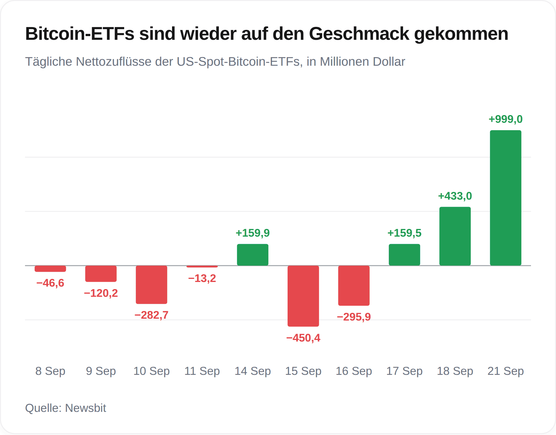 Dritter Zuflusstag in Folge für die US-Bitcoin-ETFs.