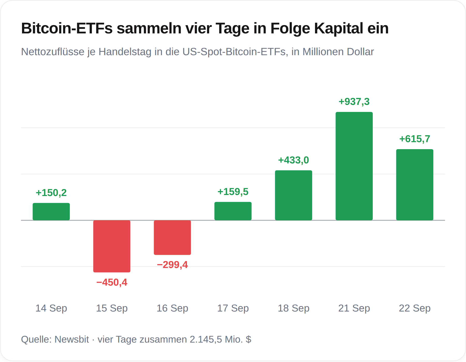 Tabelle mit den Nettozuflüssen je Handelstag in US-Spot-Bitcoin-ETFs, mit Zuflüssen an vier aufeinanderfolgenden Tagen bis zum 22. September 2026