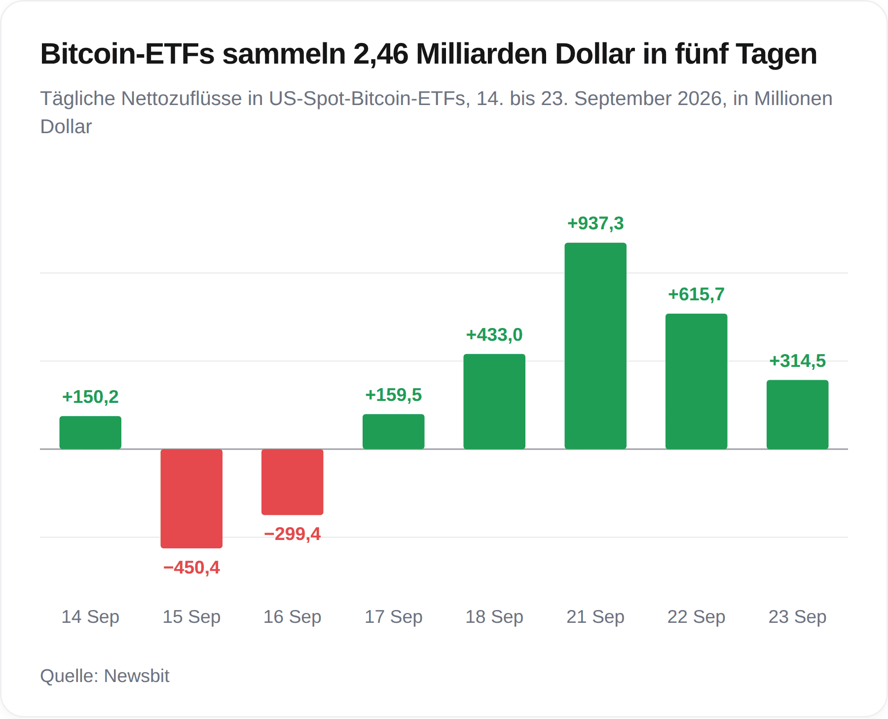Bitcoin-ETFs seit fünf Tagen in Folge gefragt