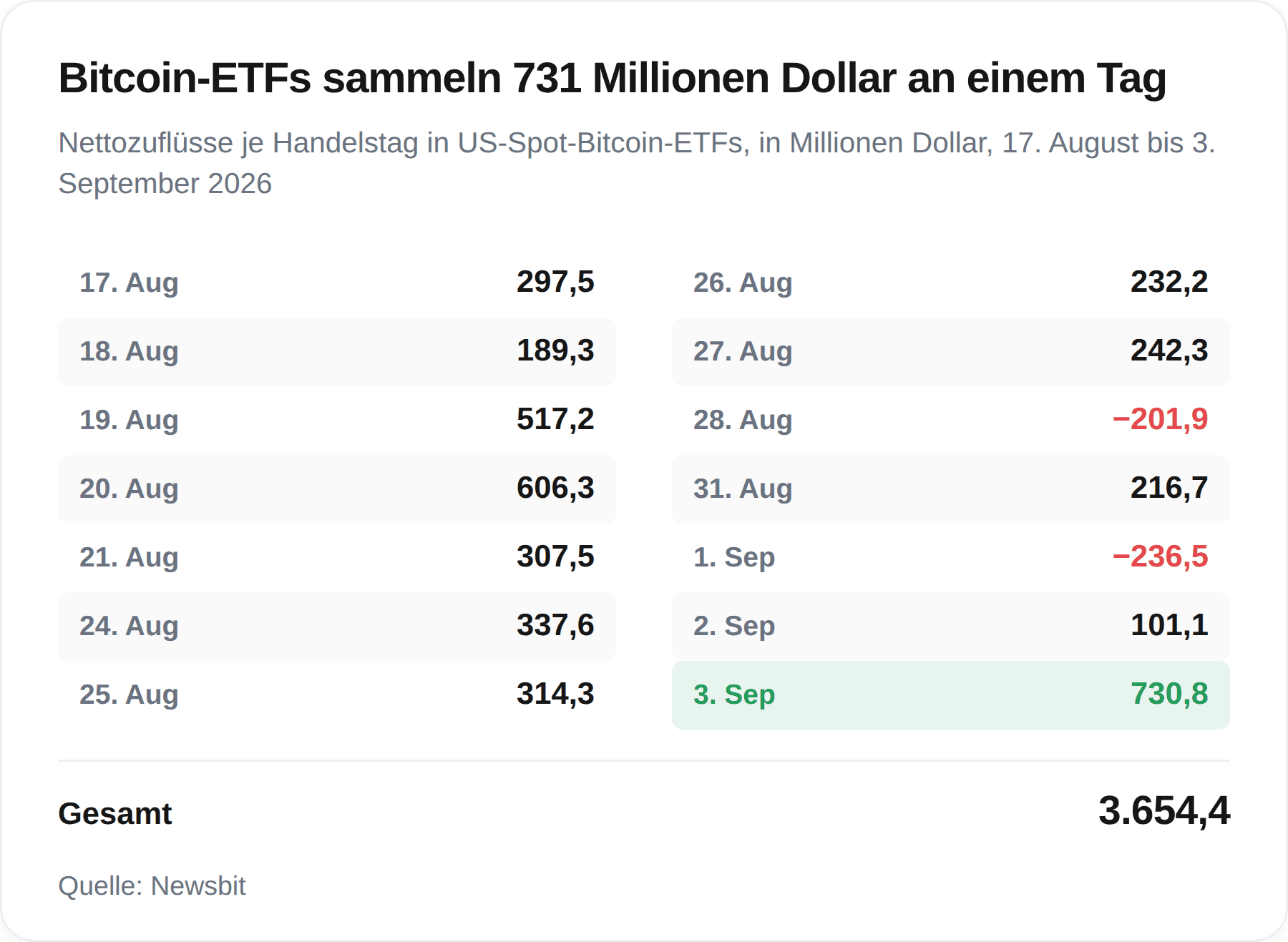 Übersicht über die Nettozuflüsse in US-Spot-Bitcoin-ETFs nach Handelstag, mit 730,8 Millionen US-Dollar am 3. September als höchstem Tageswert