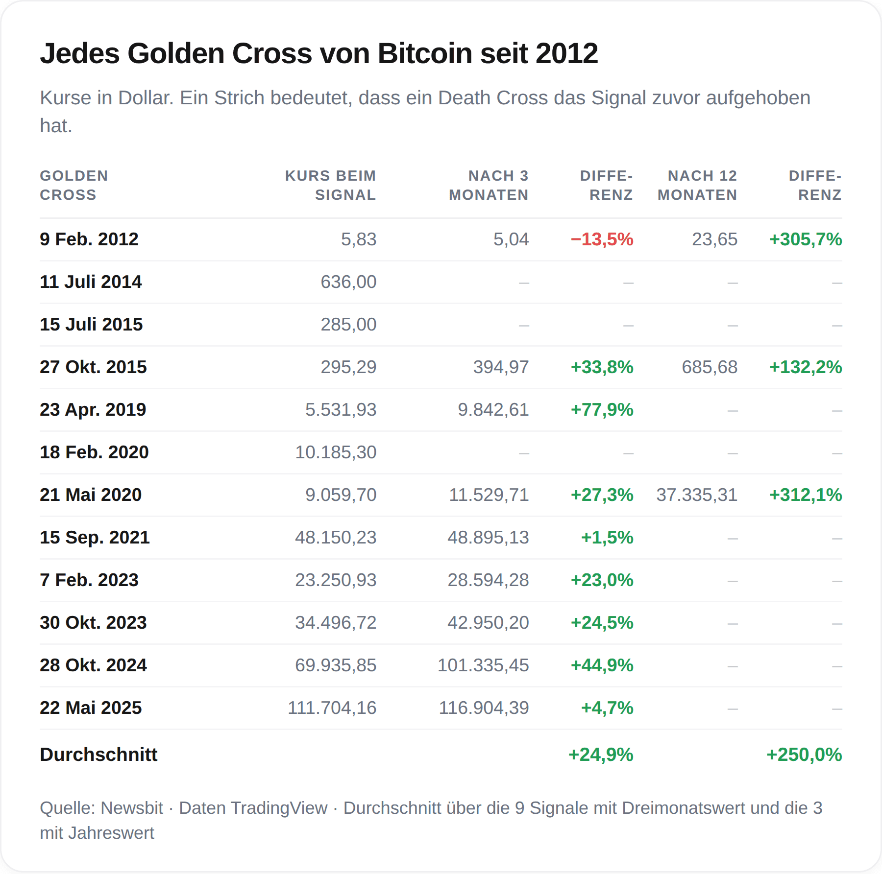 Tabelle mit jedem Golden Cross von Bitcoin seit 2012 und dem anschließenden Kursverlauf, mit im Schnitt 24,9 Prozent nach drei Monaten und 250 Prozent nach einem Jahr