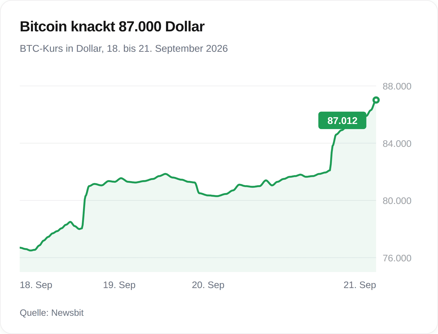 Bitcoin steigt über 87.000 Dollar