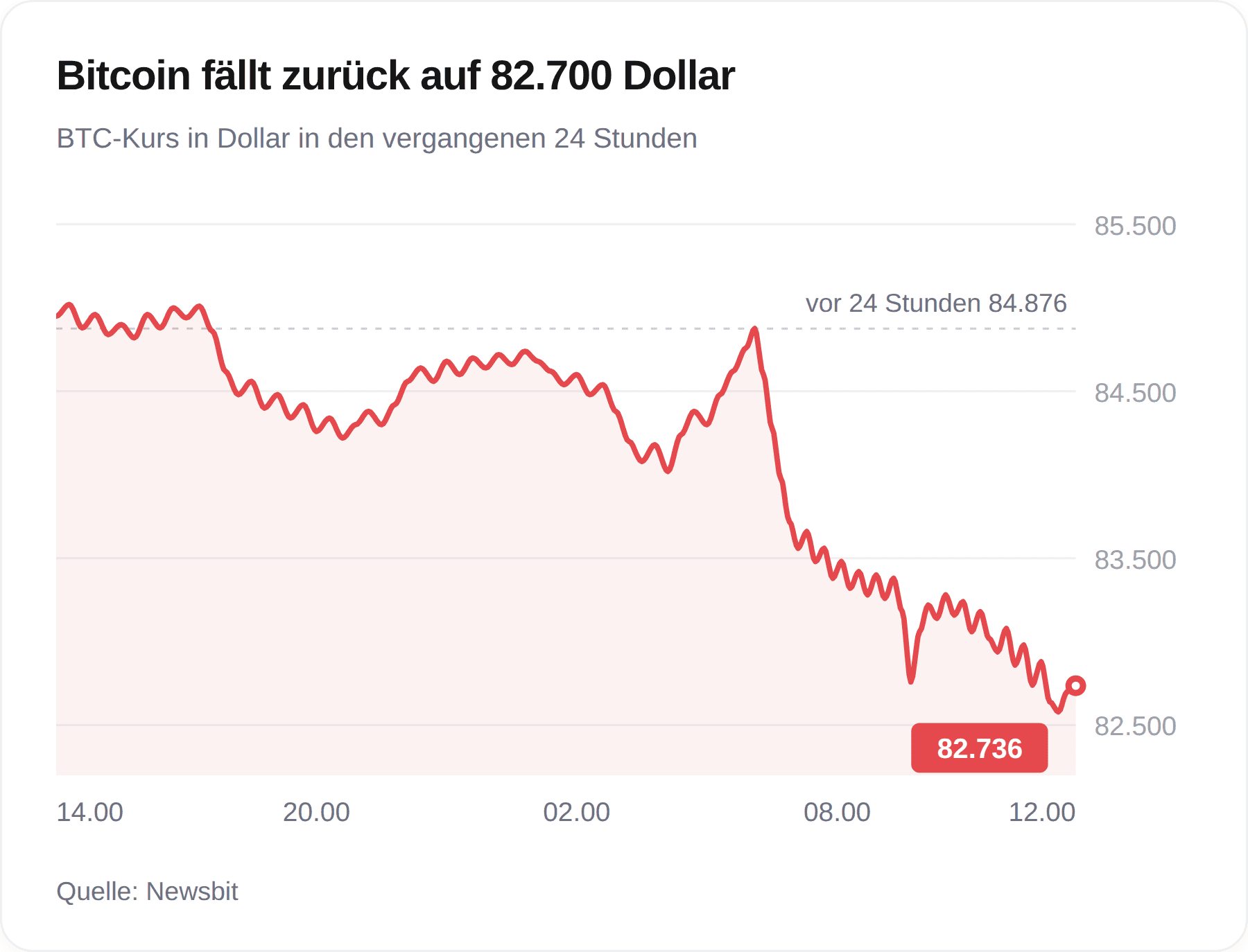 Grafik des Bitcoin-Kurses in den vergangenen 24 Stunden, gefallen von etwa 84.900 auf 82.736 US-Dollar
