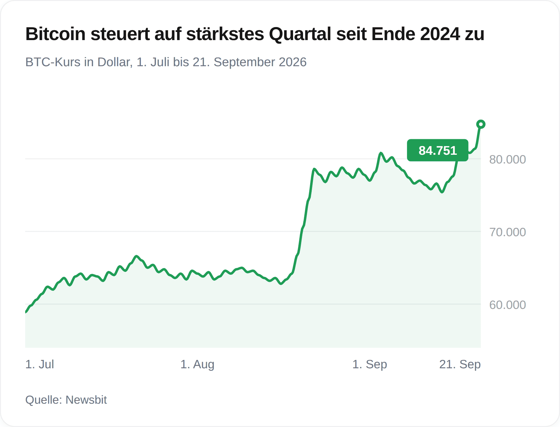 Chart des Bitcoin-Kurses im dritten Quartal 2026, Anstieg von rund 58.900 auf 84.751 Dollar, mit einem Sprung Ende August