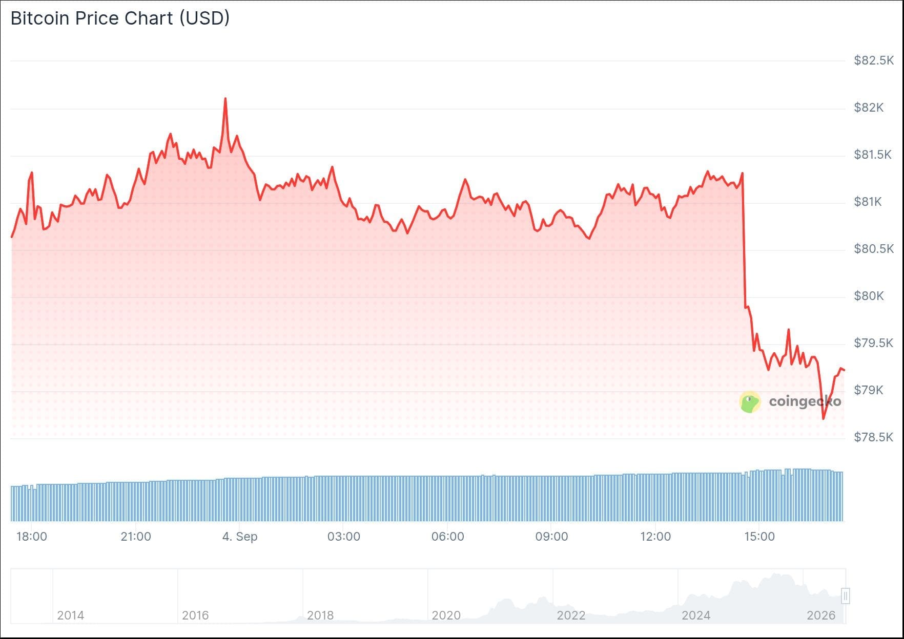 Der Bitcoin-Kurs fällt nahezu ohne Gegenbewegung.