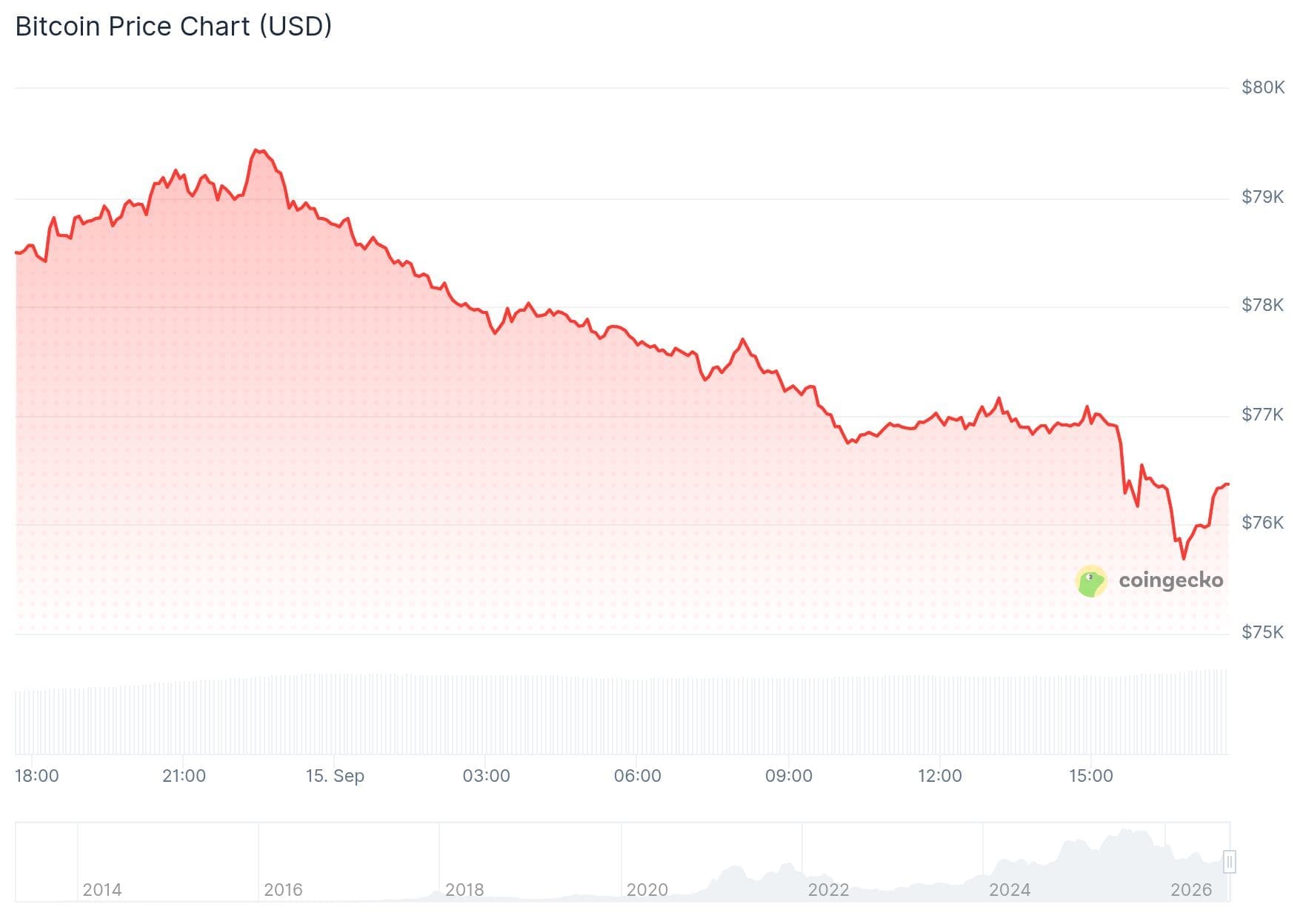 Der Bitcoin-Kurs fällt bereits seit gestern Abend.