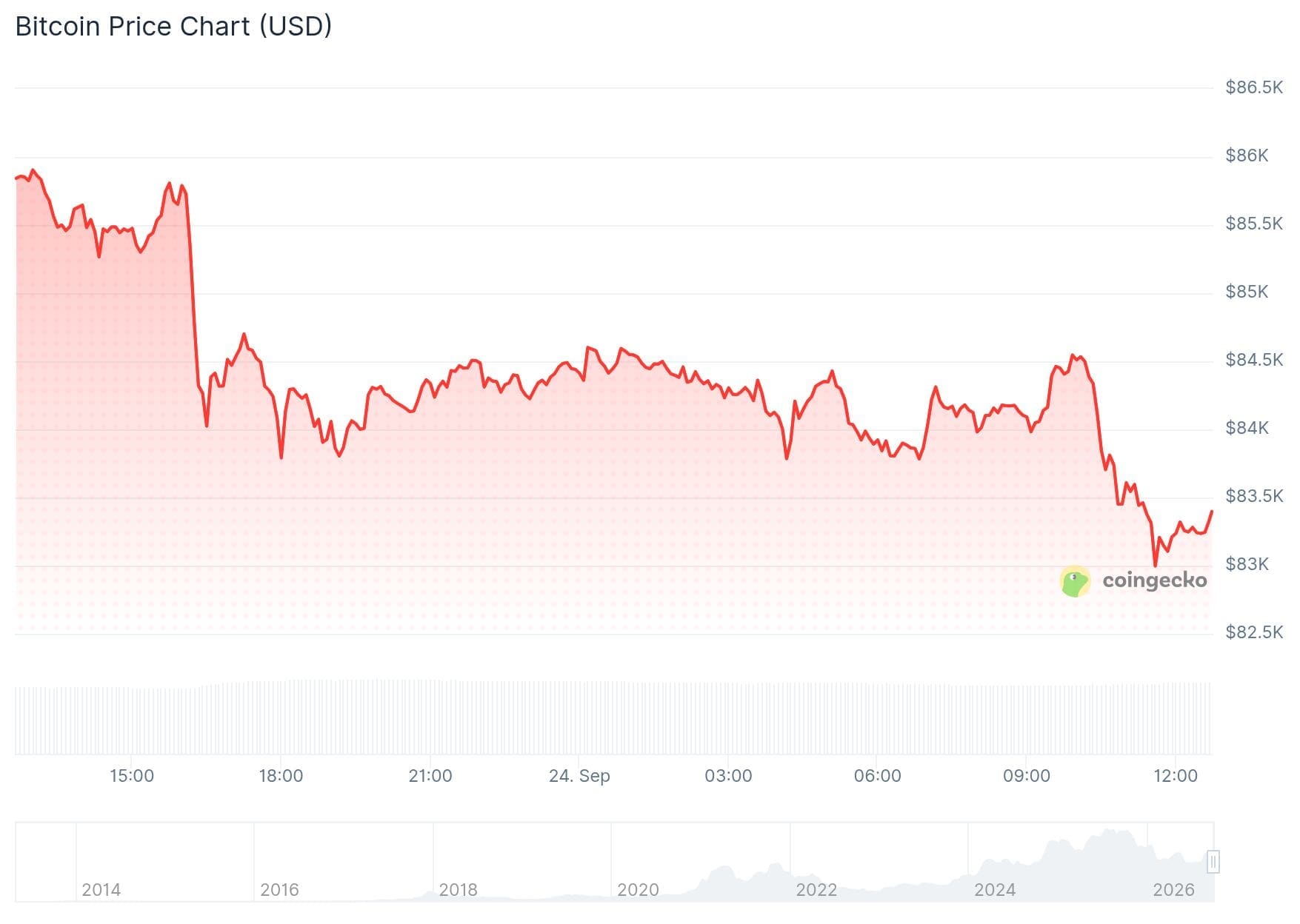 Der Kursverlauf von Bitcoin in den vergangenen 24 Stunden.
