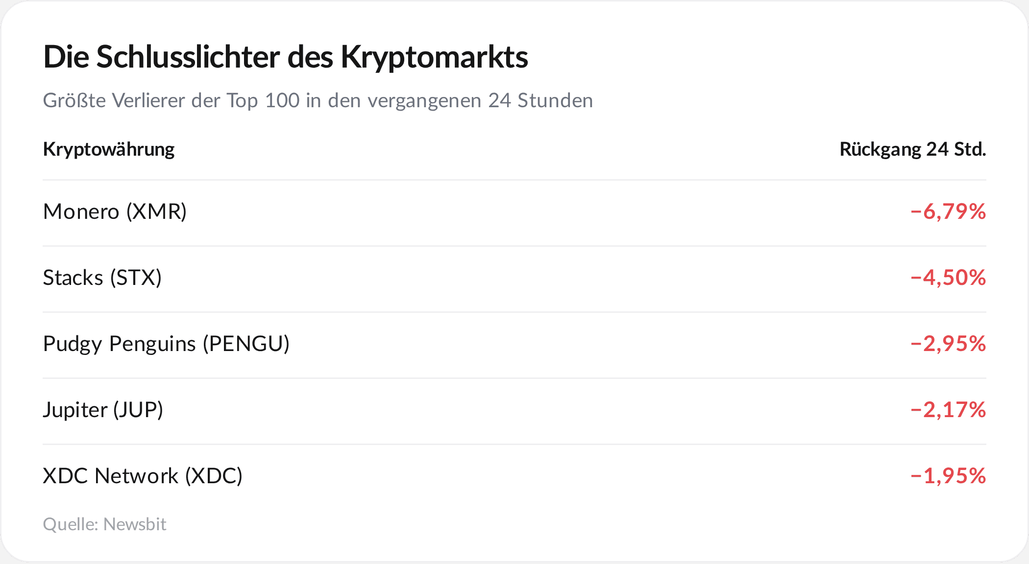 Die größten Verlierer am Kryptomarkt heute.