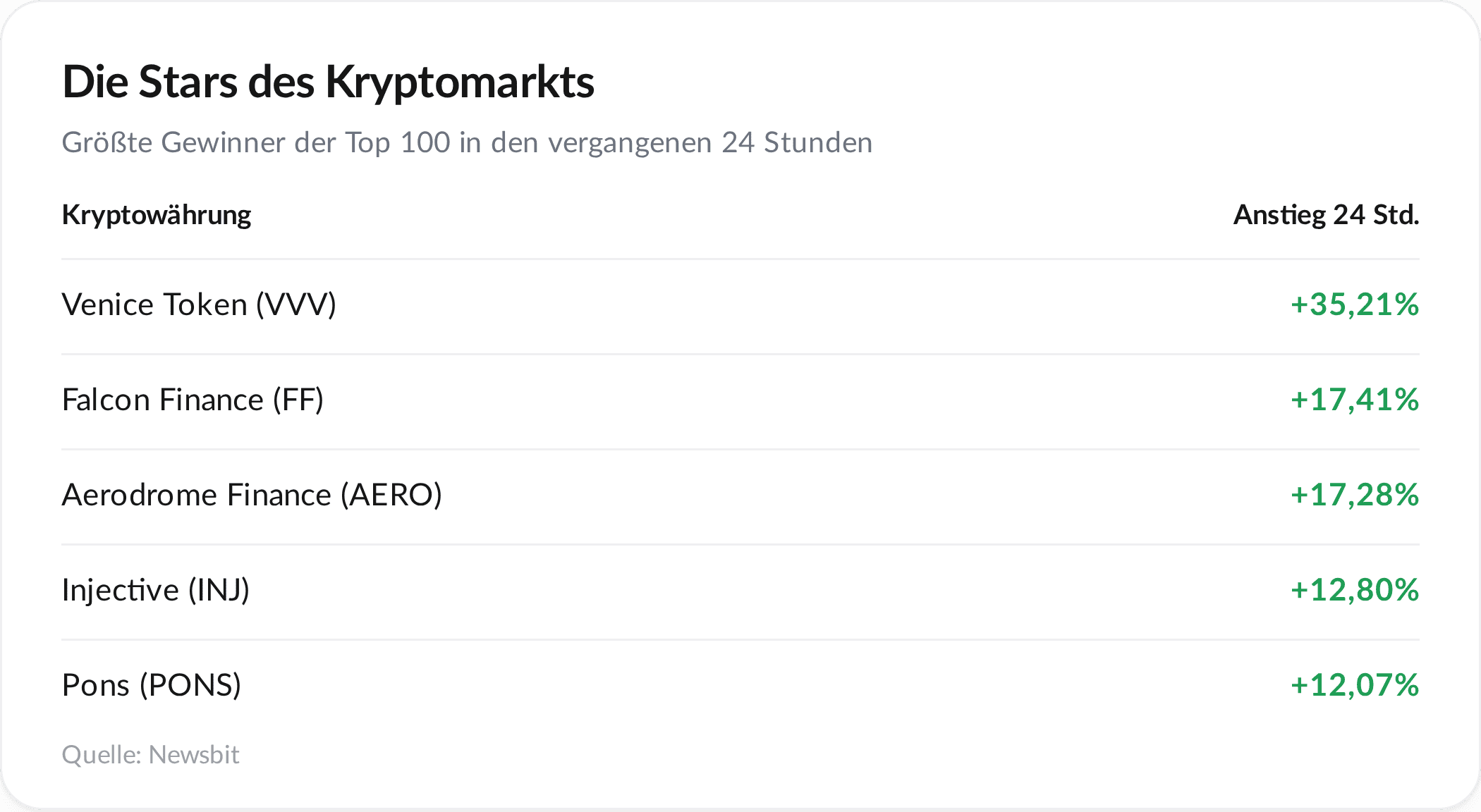 Die größten Gewinner am Kryptomarkt heute